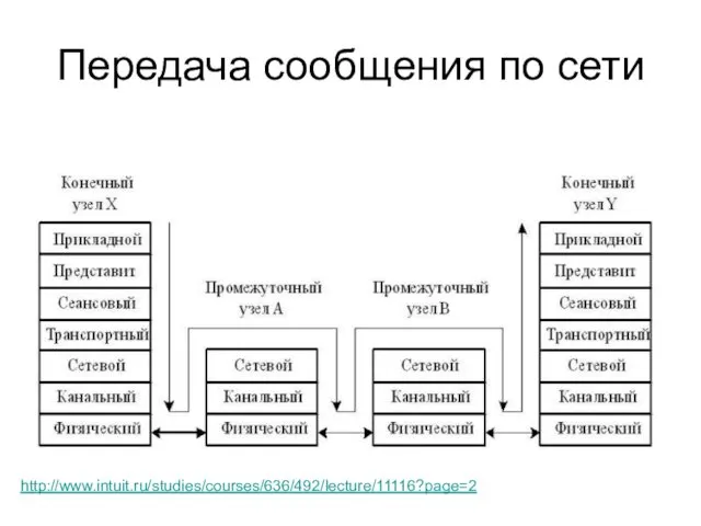 Передача сообщения по сети http://www.intuit.ru/studies/courses/636/492/lecture/11116?page=2