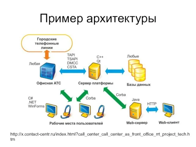 Пример архитектуры http://x.contact-centr.ru/index.html?call_center_call_center_as_front_office_rrt_project_tech.htm