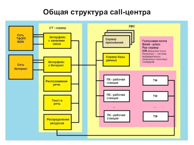 Общая структура call-центра