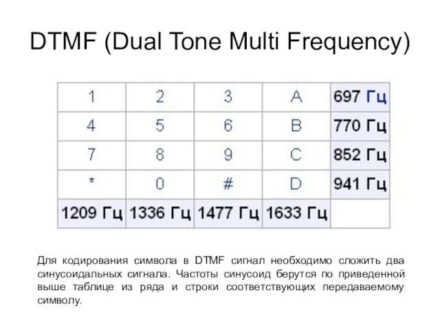DTMF (Dual Tone Multi Frequency) Для кодирования символа в DTMF