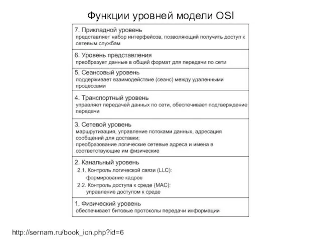 http://sernam.ru/book_icn.php?id=6 Функции уровней модели OSI