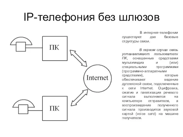 IP-телефония без шлюзов В интернет-телефонии существуют две базовые структуры связи.