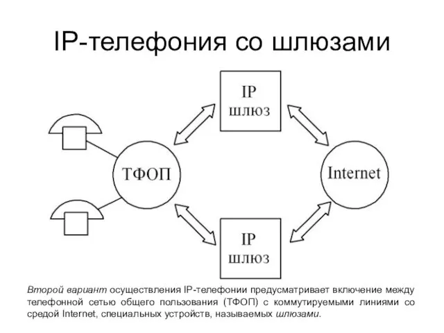 IP-телефония со шлюзами Второй вариант осуществления IP-телефонии предусматривает включение между