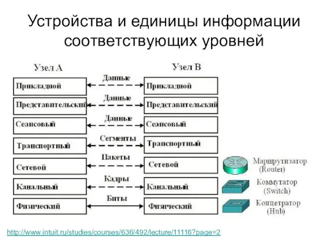 Устройства и единицы информации соответствующих уровней http://www.intuit.ru/studies/courses/636/492/lecture/11116?page=2