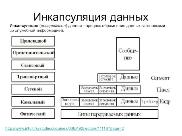 Инкапсуляция данных http://www.intuit.ru/studies/courses/636/492/lecture/11116?page=2 Инкапсуляция (encapsulation) данных - процесс обрамления данных заголовками со служебной информацией.