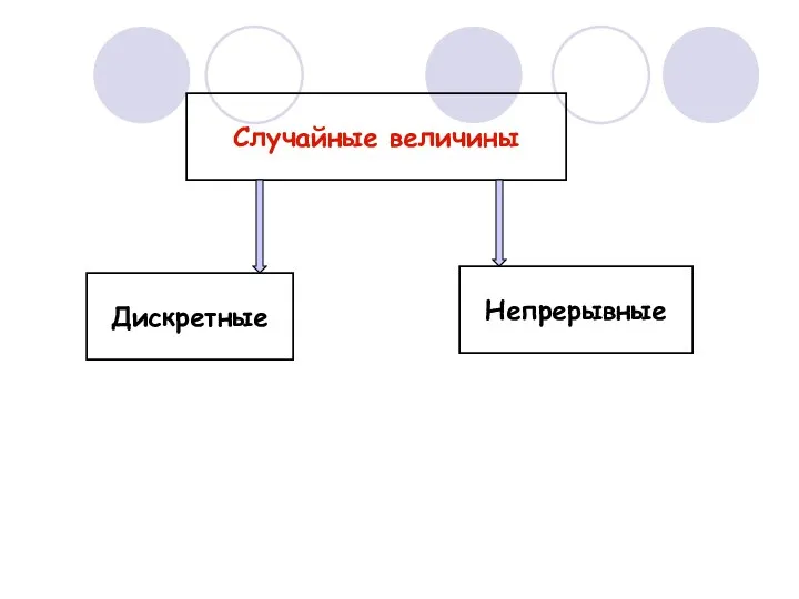 Случайные величины Дискретные Непрерывные