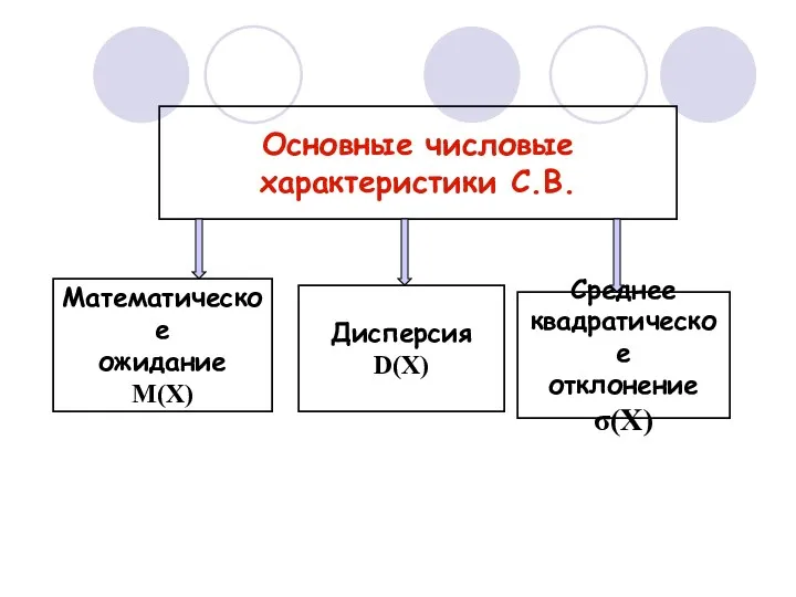 Основные числовые характеристики С.В. Математическое ожидание М(Х) Дисперсия D(Х) Среднее квадратическое отклонение σ(Х)