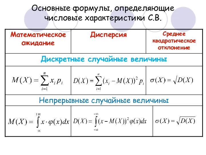 Основные формулы, определяющие числовые характеристики С.В.