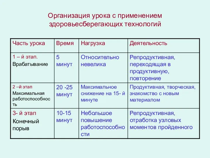 Организация урока с применением здоровьесберегающих технологий