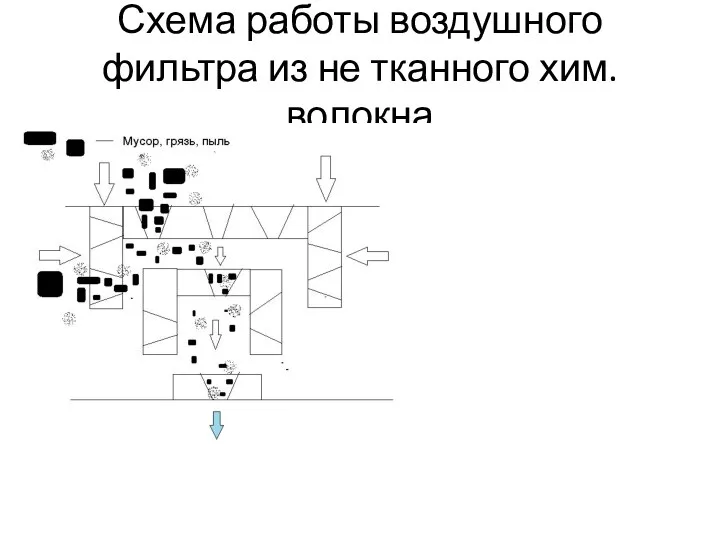 Схема работы воздушного фильтра из не тканного хим. волокна