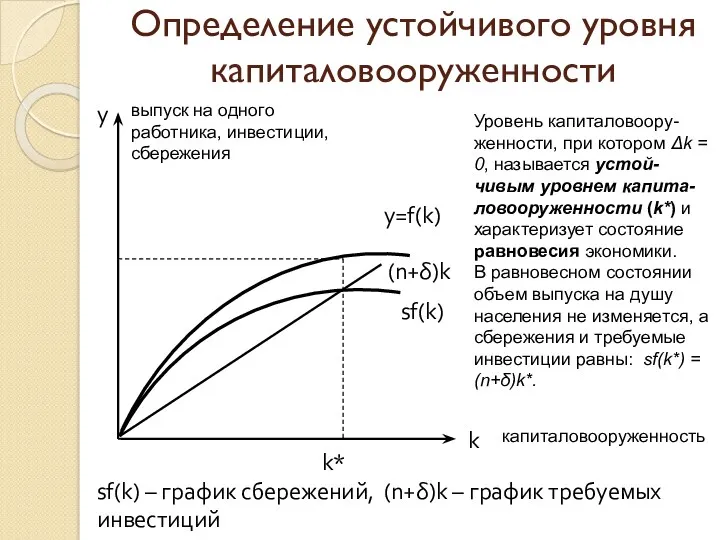 Определение устойчивого уровня капиталовооруженности y k y=f(k) sf(k) (n+δ)k капиталовооруженность