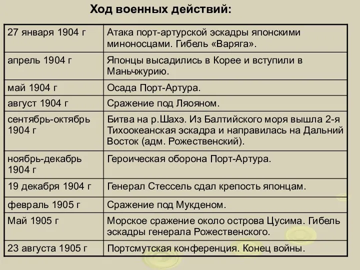 Ход военных действий: