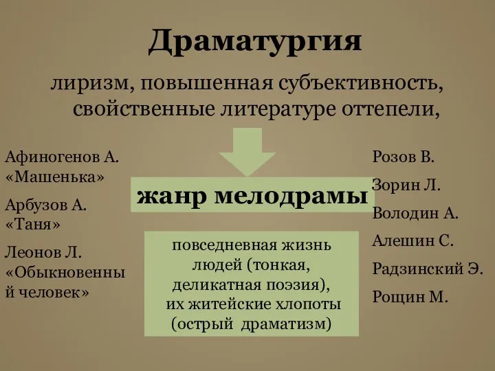 Драматургия лиризм, повышенная субъективность, свойственные литературе оттепели, жанр мелодрамы Афиногенов