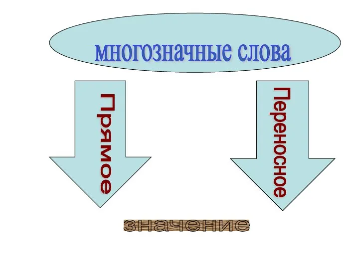 многозначные слова Прямое Переносное значение