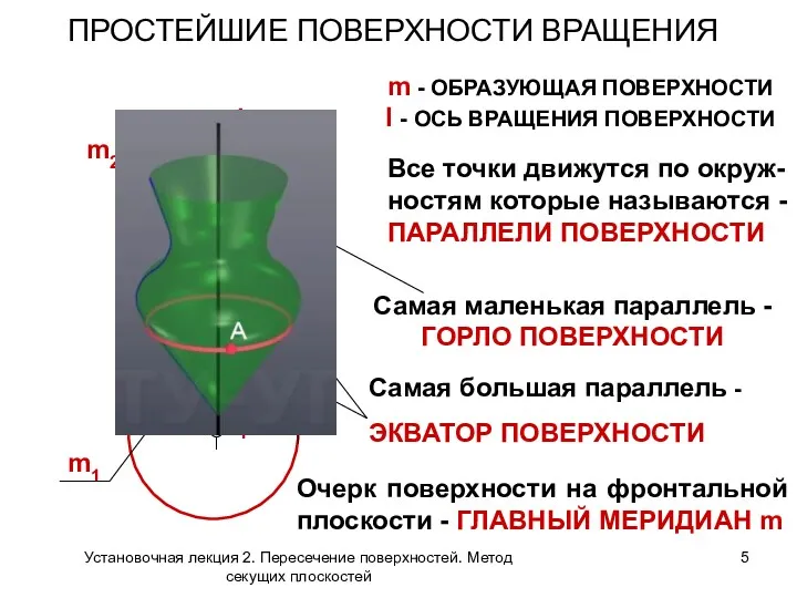 ПРОСТЕЙШИЕ ПОВЕРХНОСТИ ВРАЩЕНИЯ m - ОБРАЗУЮЩАЯ ПОВЕРХНОСТИ I - ОСЬ