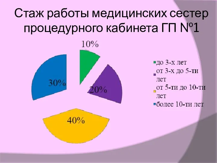 Стаж работы медицинских сестер процедурного кабинета ГП №1