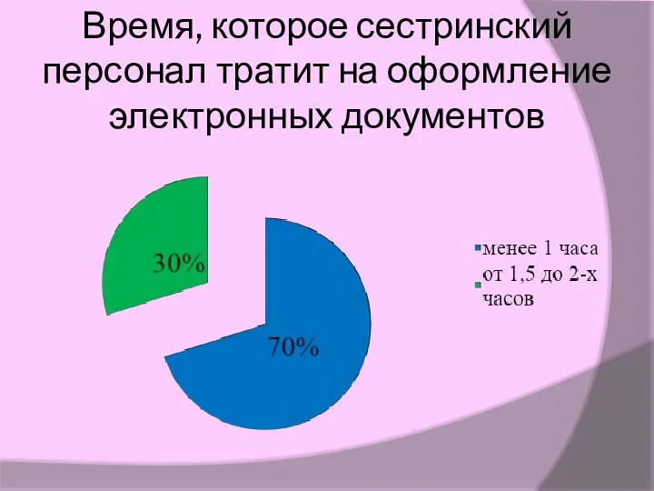 Время, которое сестринский персонал тратит на оформление электронных документов