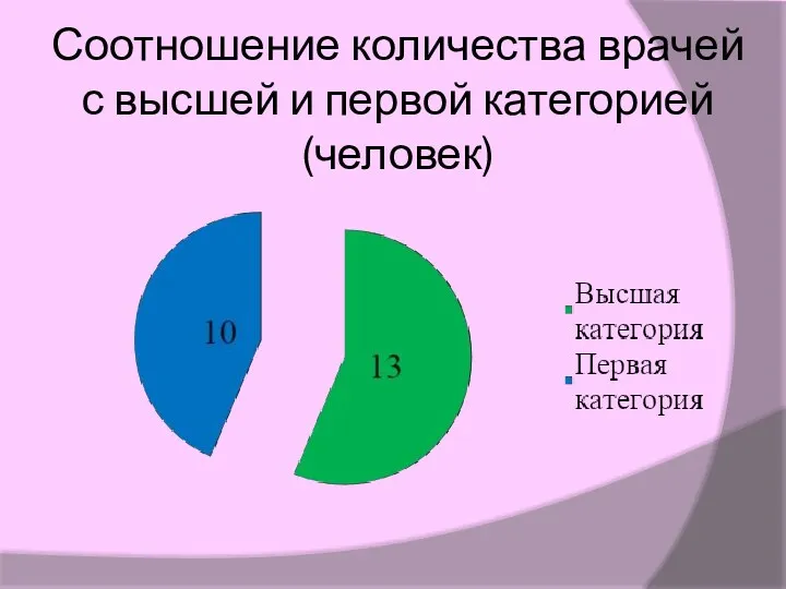 Соотношение количества врачей с высшей и первой категорией (человек)