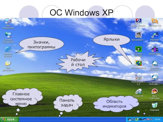 OC Windows XP Панель задач Главное системное меню Рабочий стол Значки, пиктограммы Ярлыки Область индикаторов