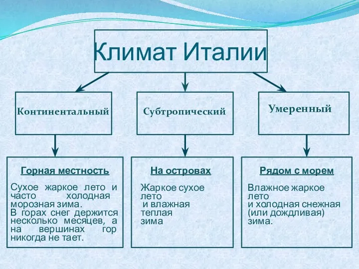 Климат Италии Горная местность Сухое жаркое лето и часто холодная