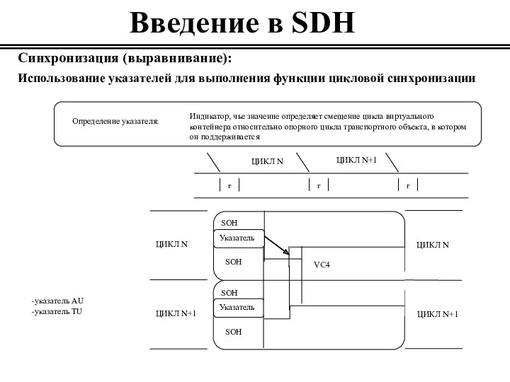 Введение в SDH Синхронизация (выравнивание): Использование указателей для выполнения функции цикловой синхронизации