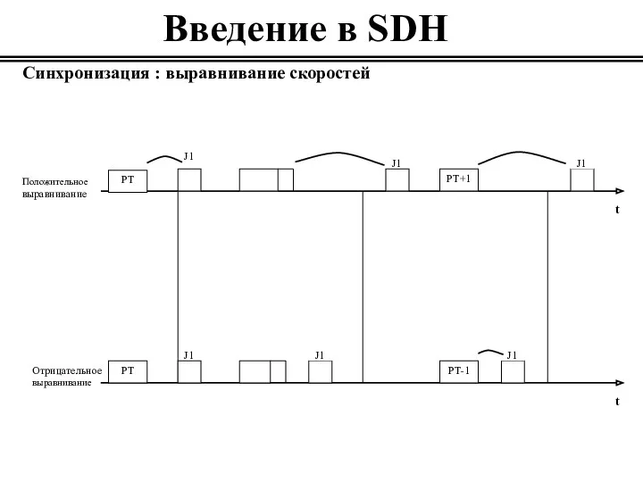 Введение в SDH Синхронизация : выравнивание скоростей