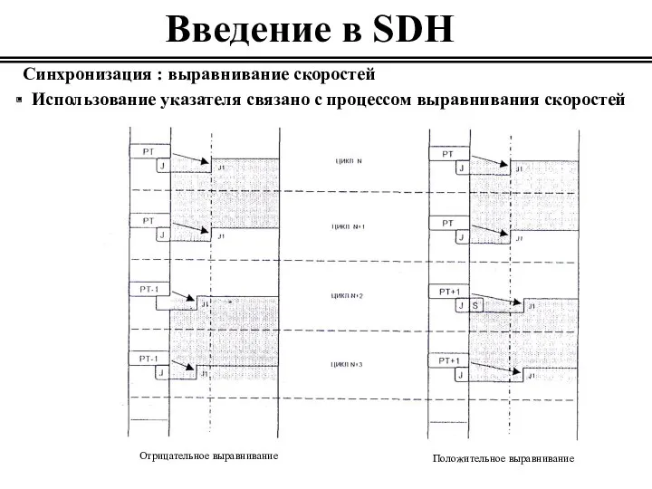 Введение в SDH Синхронизация : выравнивание скоростей Использование указателя связано с процессом выравнивания скоростей
