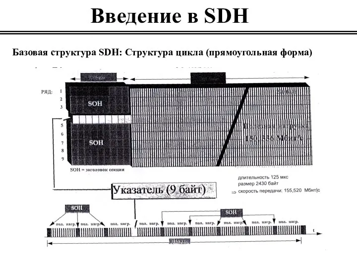 Введение в SDH Базовая структура SDH: Структура цикла (прямоугольная форма)