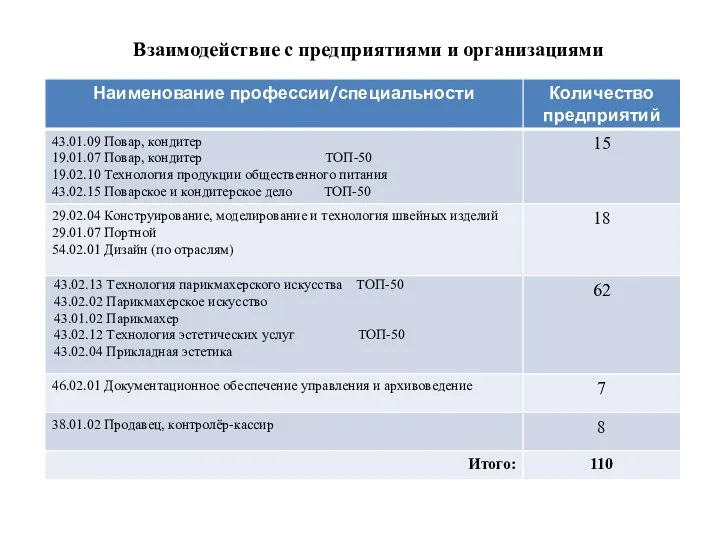 Взаимодействие с предприятиями и организациями