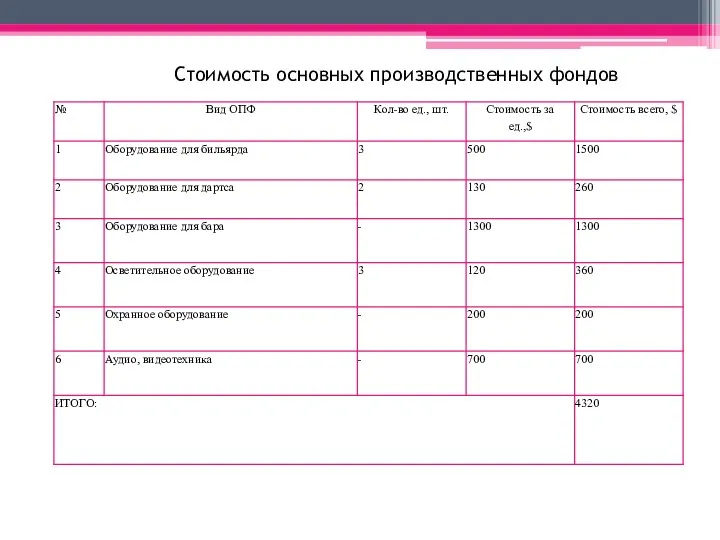 Стоимость основных производственных фондов