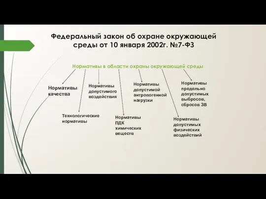 Федеральный закон об охране окружающей среды от 10 января 2002г.