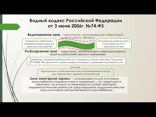 Водный кодекс Российской Федерации от 3 июня 2006г. №74-ФЗ Водоохранная