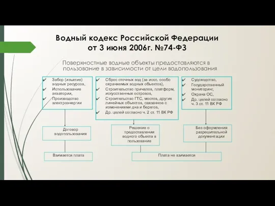 Водный кодекс Российской Федерации от 3 июня 2006г. №74-ФЗ Поверхностные
