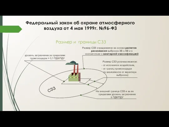 Федеральный закон об охране атмосферного воздуха от 4 мая 1999г.