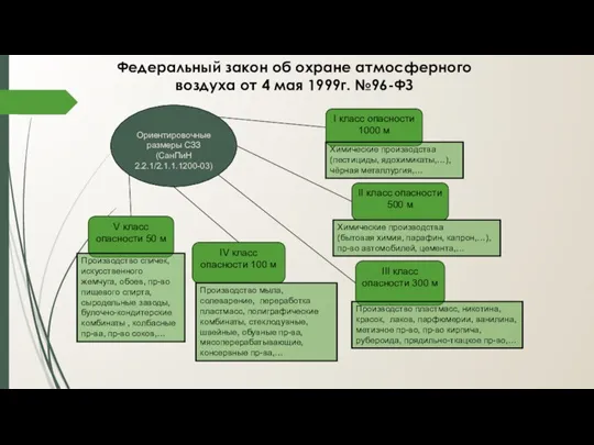 Федеральный закон об охране атмосферного воздуха от 4 мая 1999г.