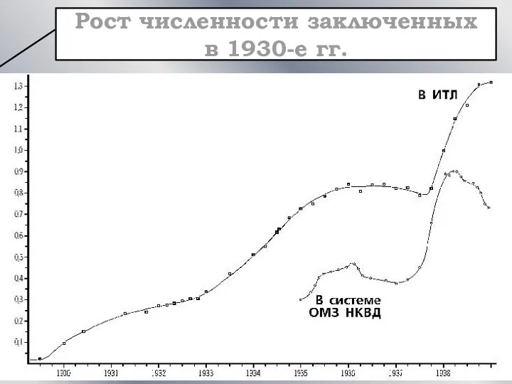 Рост численности заключенных в 1930-е гг.