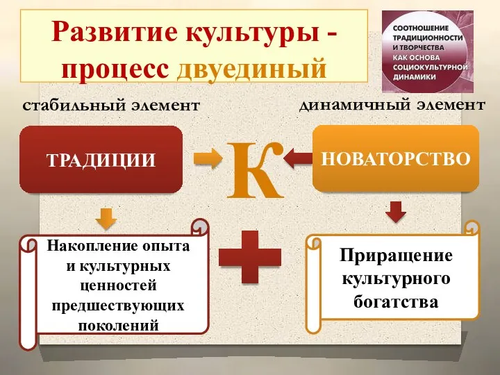 Развитие культуры - процесс двуединый К ТРАДИЦИИ НОВАТОРСТВО Накопление опыта