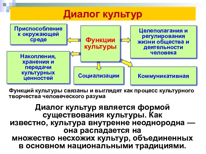 Диалог культур Функции культуры Приспособление к окружающей среде Накопления, хранения