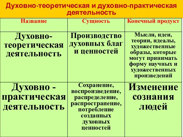 Духовно-теоретическая и духовно-практическая деятельность