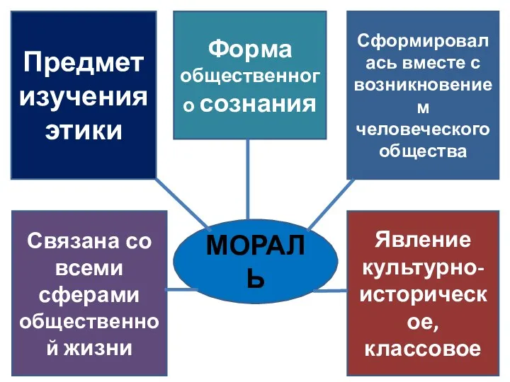 Форма общественного сознания Явление культурно-историческое, классовое Сформировалась вместе с возникновением