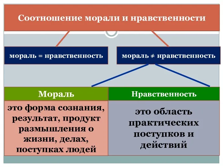 Соотношение морали и нравственности мораль = нравственность Мораль мораль ≠