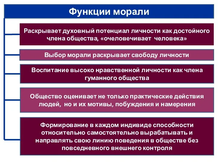 Функции морали Раскрывает духовный потенциал личности как достойного члена общества,