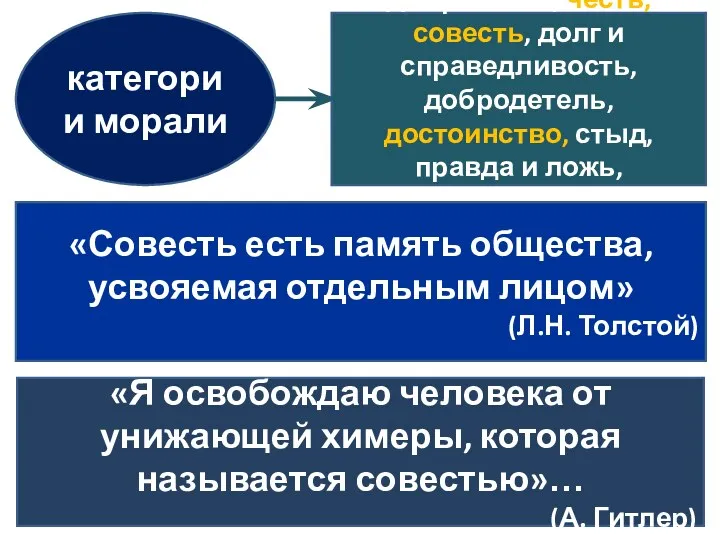 категории морали Добро и зло, честь, совесть, долг и справедливость,