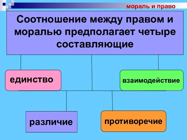 мораль и право Соотношение между правом и моралью предполагает четыре составляющие единство противоречие взаимодействие различие