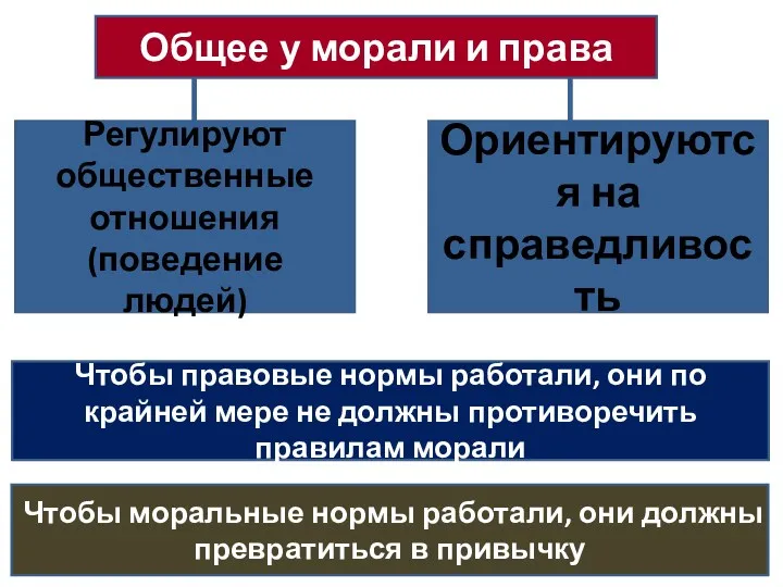 Общее у морали и права Регулируют общественные отношения (поведение людей)