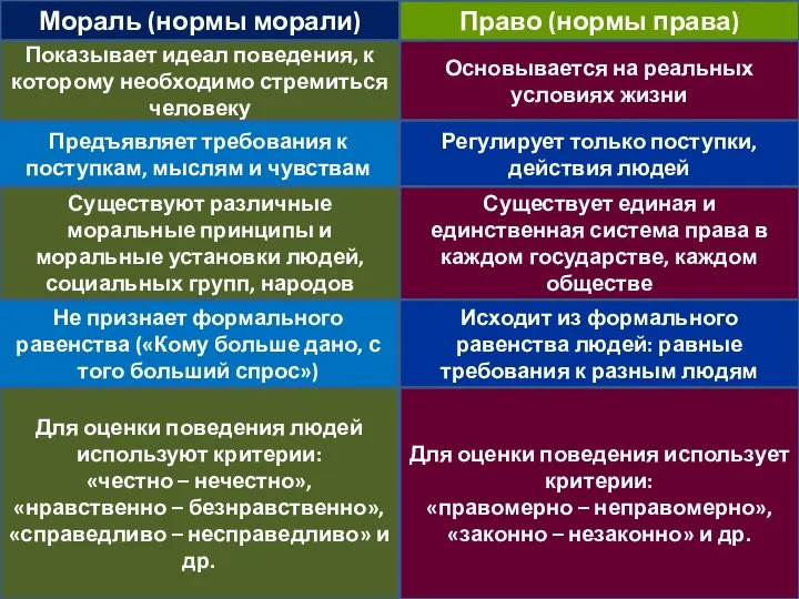 Мораль (нормы морали) Право (нормы права) Основывается на реальных условиях