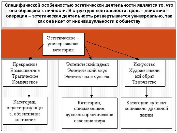 Специфической особенностью эстетической деятельности является то, что она обращена к