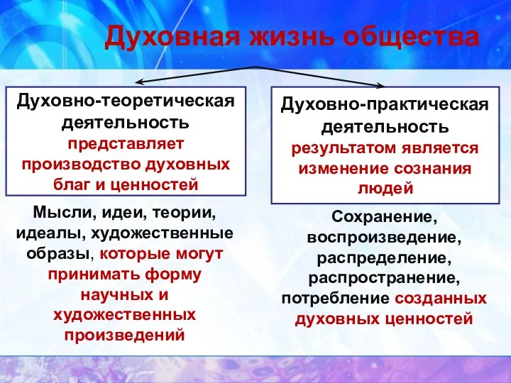 Духовная жизнь общества Духовно-теоретическая деятельность представляет производство духовных благ и