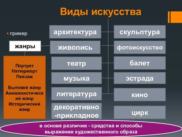 Виды искусства пример архитектура живопись театр музыка литература скульптура фотоискусство