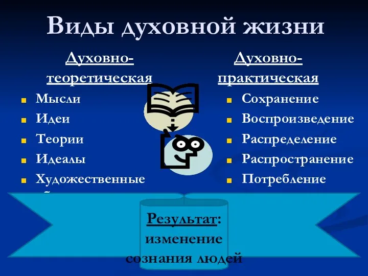 Виды духовной жизни Духовно-теоретическая Мысли Идеи Теории Идеалы Художественные образы